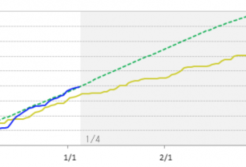 Cumulative snowfall graph A graph showing cumulative snowfall