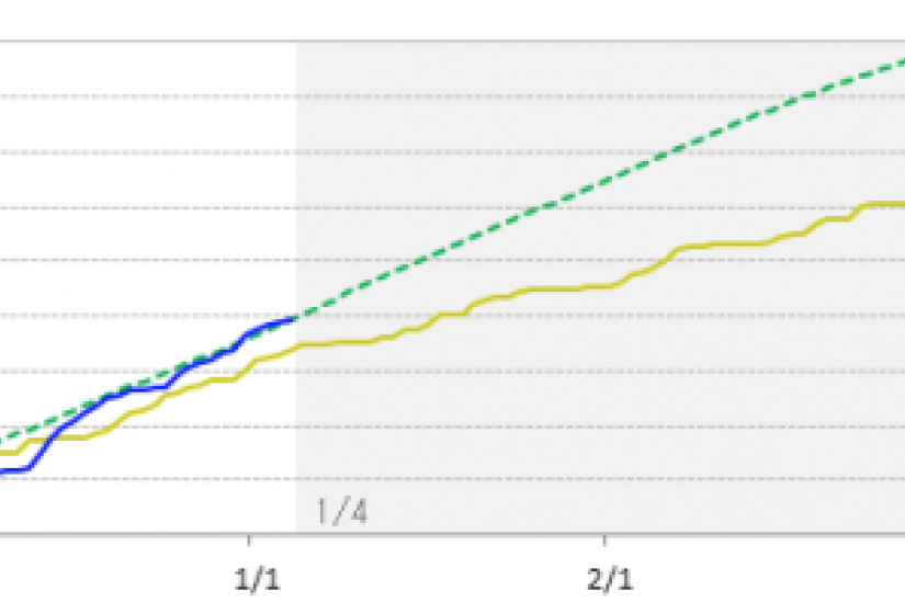 A graph showing cumulative snowfall