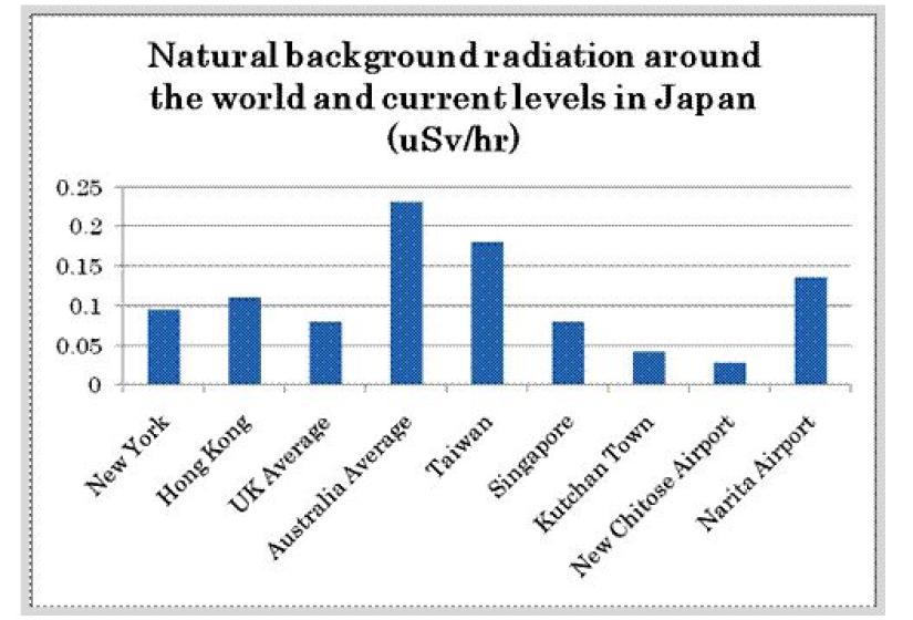 A radiation bar graph